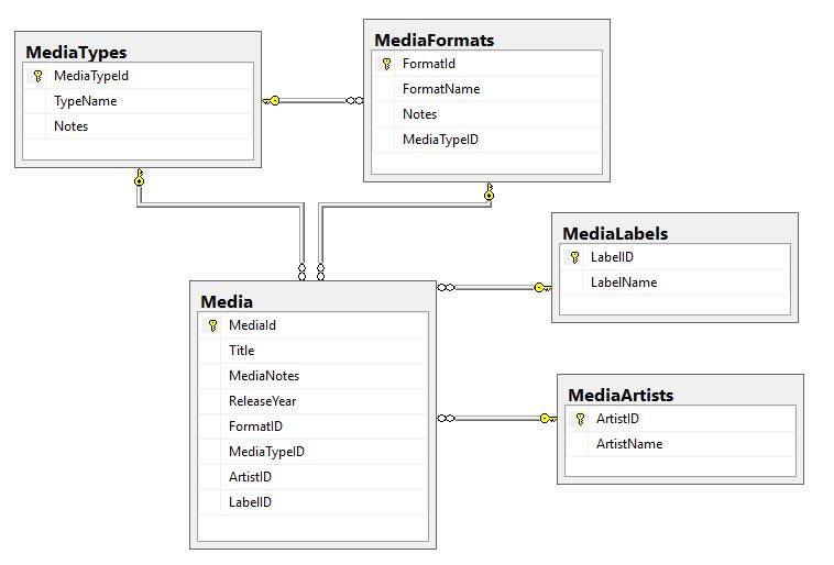 Media Library Basic ERD